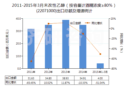 2011-2015年3月未改性乙醇（按容量計酒精濃度≥80％）(22071000)出口總額及增速統(tǒng)計